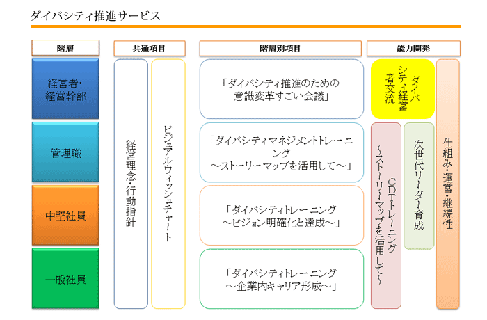 ダイバシティ推進サービス図